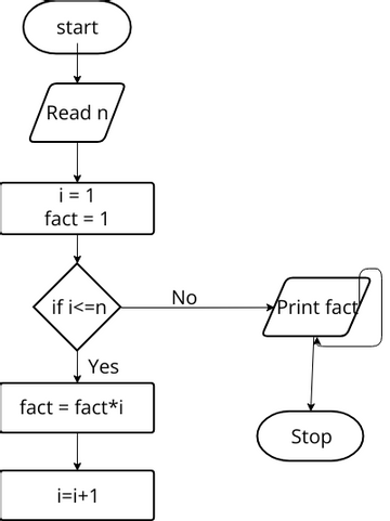 Flowchart Missed Bus Example | Visual Paradigm User-Contributed ...